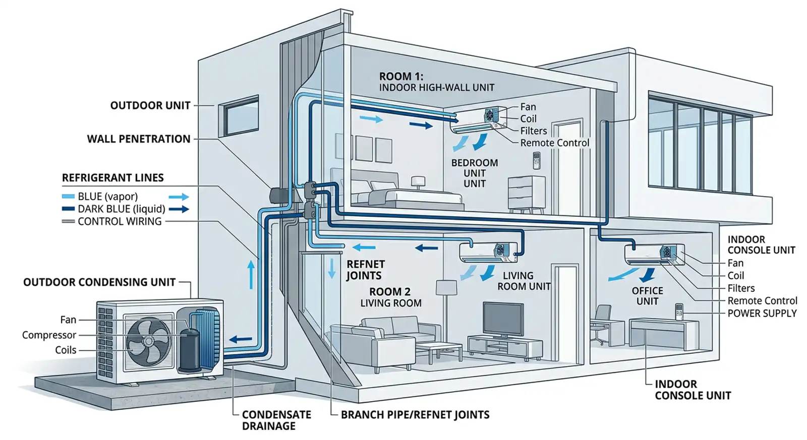 Multi split airconditioning systeem voor meerdere kamers